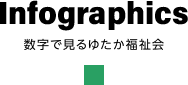 Infographics 数字で見るゆたか福祉会